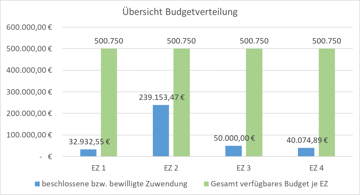 Balkendiagramm zur Budgetverteilung